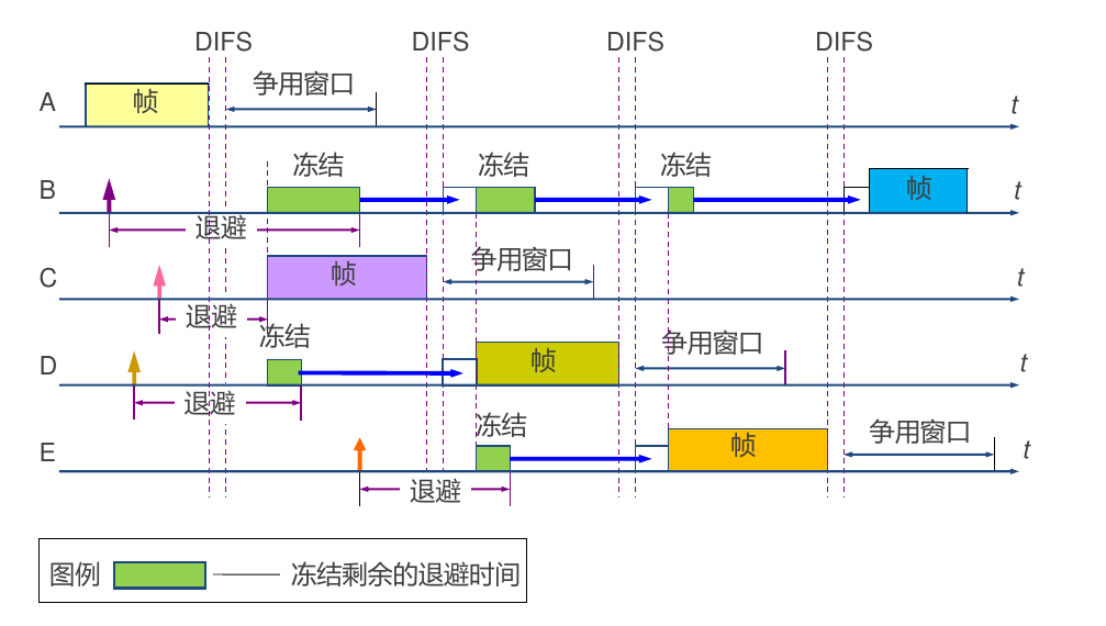 802.11退避机制