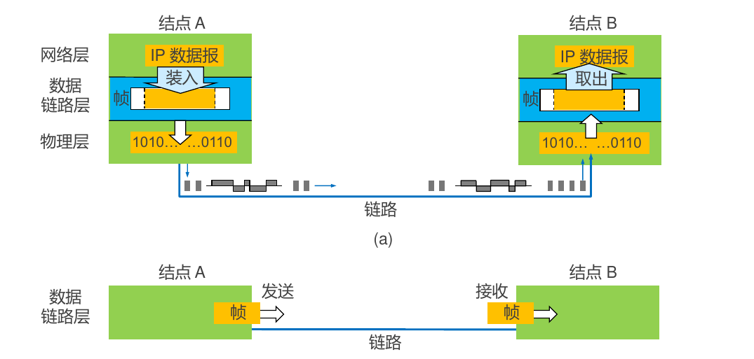 传送帧