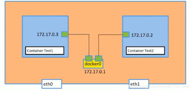 docker容器间通信