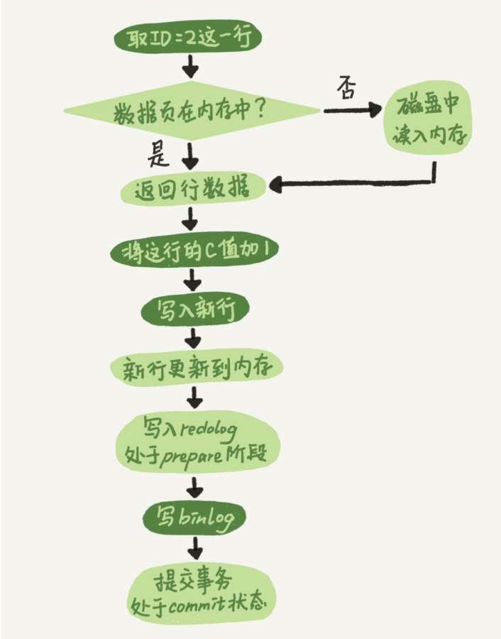 两阶段提交