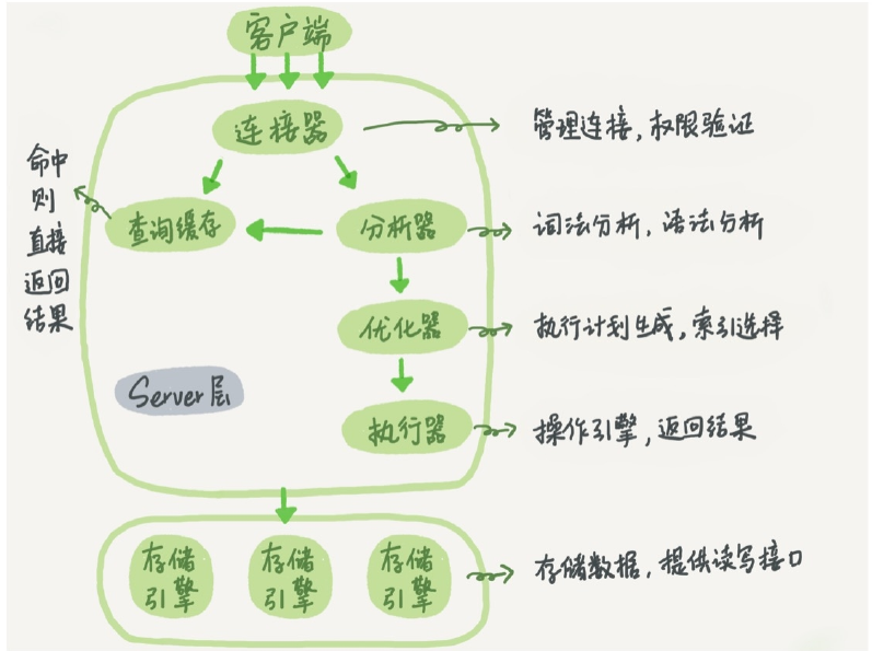 查询流程