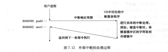 外部中断的处理过程