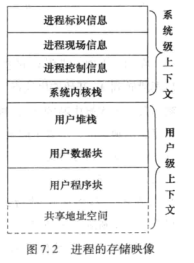 进程的存储映像