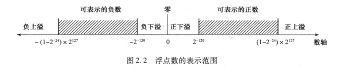 浮点数的表示范围